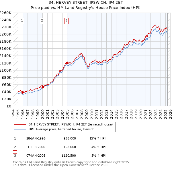 34, HERVEY STREET, IPSWICH, IP4 2ET: Price paid vs HM Land Registry's House Price Index