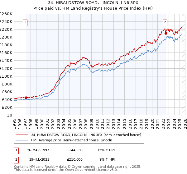 34, HIBALDSTOW ROAD, LINCOLN, LN6 3PX: Price paid vs HM Land Registry's House Price Index