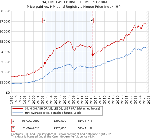 34, HIGH ASH DRIVE, LEEDS, LS17 8RA: Price paid vs HM Land Registry's House Price Index