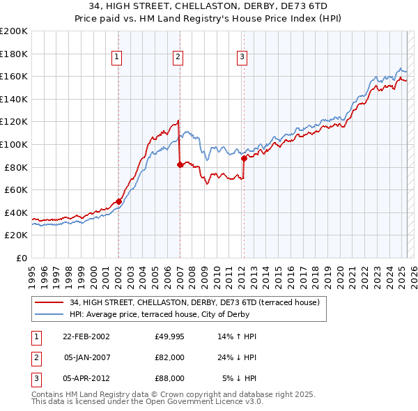 34, HIGH STREET, CHELLASTON, DERBY, DE73 6TD: Price paid vs HM Land Registry's House Price Index
