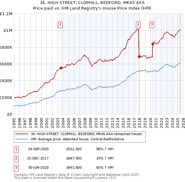 34, HIGH STREET, CLOPHILL, BEDFORD, MK45 4AA: Price paid vs HM Land Registry's House Price Index