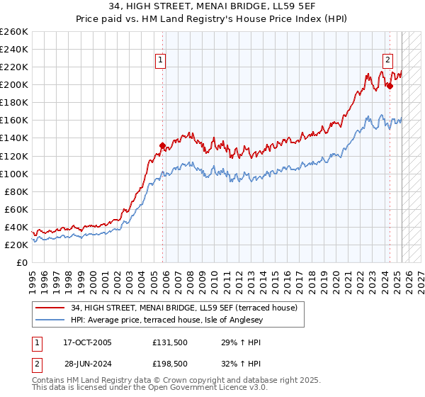 34, HIGH STREET, MENAI BRIDGE, LL59 5EF: Price paid vs HM Land Registry's House Price Index