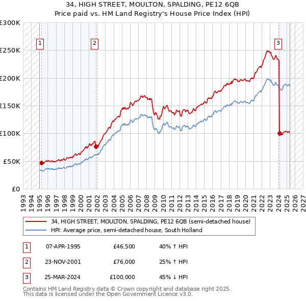 34, HIGH STREET, MOULTON, SPALDING, PE12 6QB: Price paid vs HM Land Registry's House Price Index
