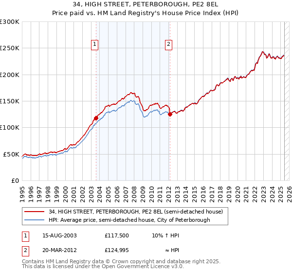 34, HIGH STREET, PETERBOROUGH, PE2 8EL: Price paid vs HM Land Registry's House Price Index