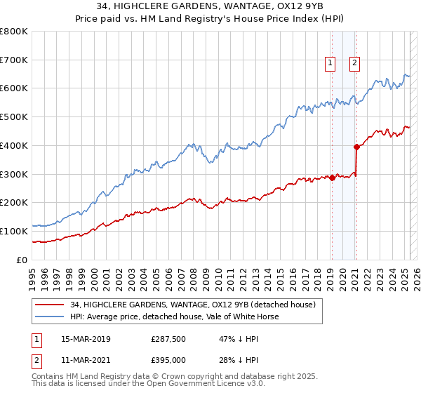 34, HIGHCLERE GARDENS, WANTAGE, OX12 9YB: Price paid vs HM Land Registry's House Price Index