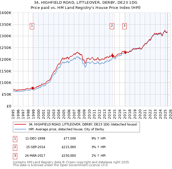 34, HIGHFIELD ROAD, LITTLEOVER, DERBY, DE23 1DG: Price paid vs HM Land Registry's House Price Index