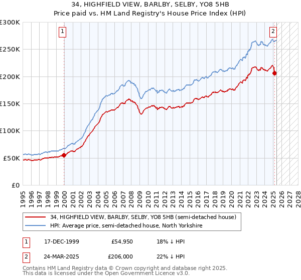 34, HIGHFIELD VIEW, BARLBY, SELBY, YO8 5HB: Price paid vs HM Land Registry's House Price Index