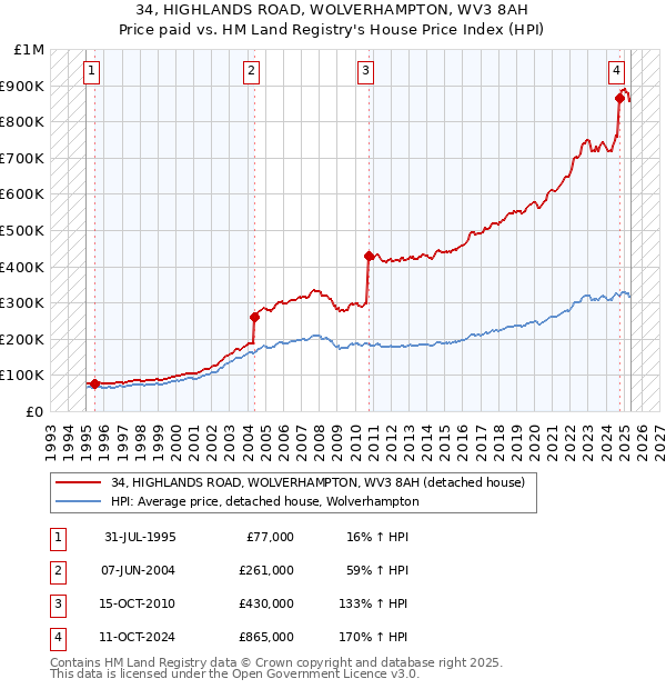 34, HIGHLANDS ROAD, WOLVERHAMPTON, WV3 8AH: Price paid vs HM Land Registry's House Price Index