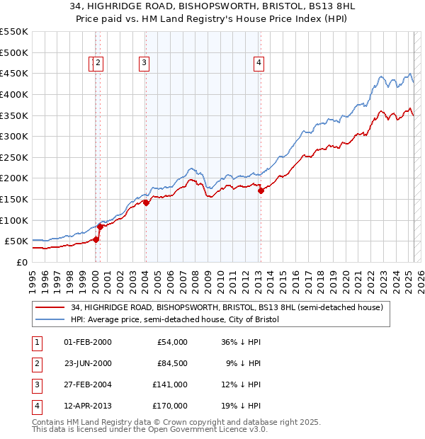 34, HIGHRIDGE ROAD, BISHOPSWORTH, BRISTOL, BS13 8HL: Price paid vs HM Land Registry's House Price Index