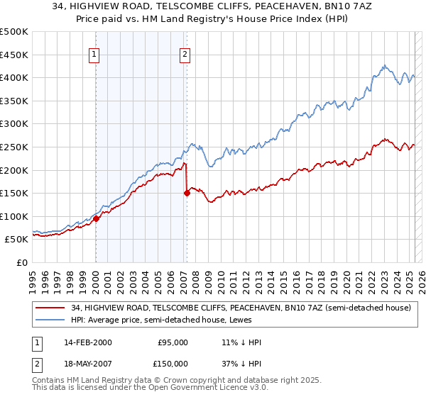 34, HIGHVIEW ROAD, TELSCOMBE CLIFFS, PEACEHAVEN, BN10 7AZ: Price paid vs HM Land Registry's House Price Index