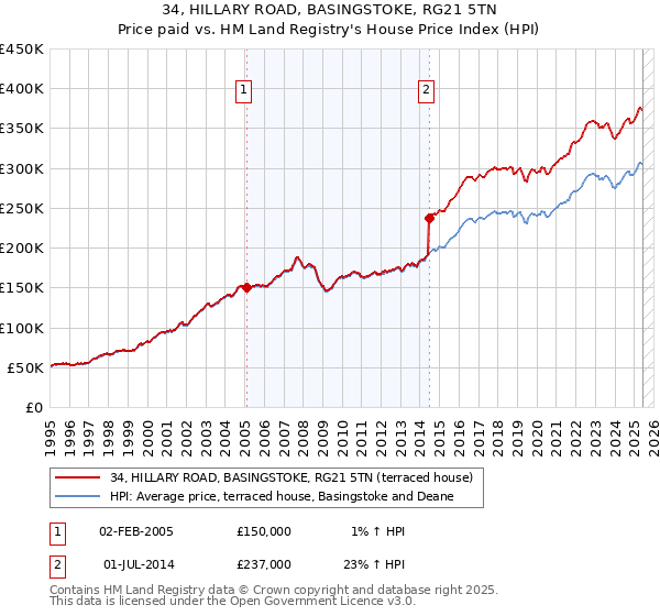 34, HILLARY ROAD, BASINGSTOKE, RG21 5TN: Price paid vs HM Land Registry's House Price Index