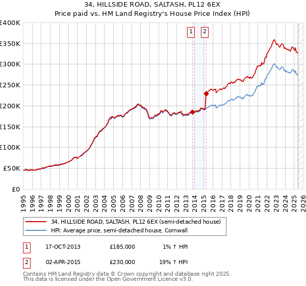 34, HILLSIDE ROAD, SALTASH, PL12 6EX: Price paid vs HM Land Registry's House Price Index