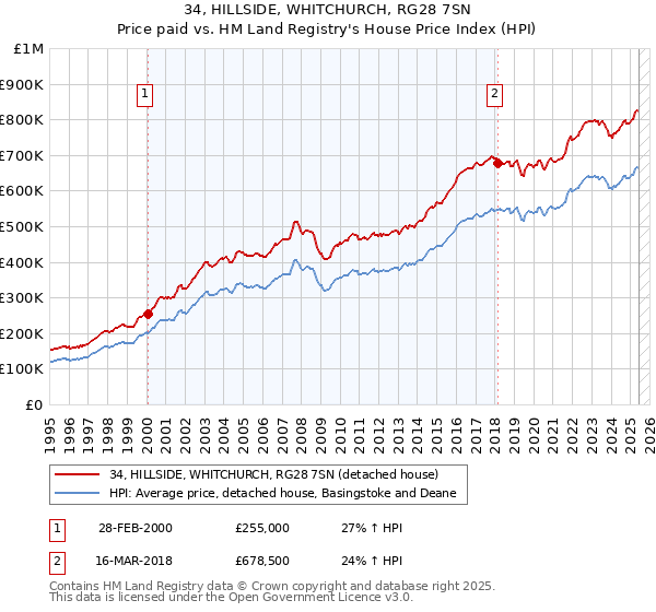 34, HILLSIDE, WHITCHURCH, RG28 7SN: Price paid vs HM Land Registry's House Price Index