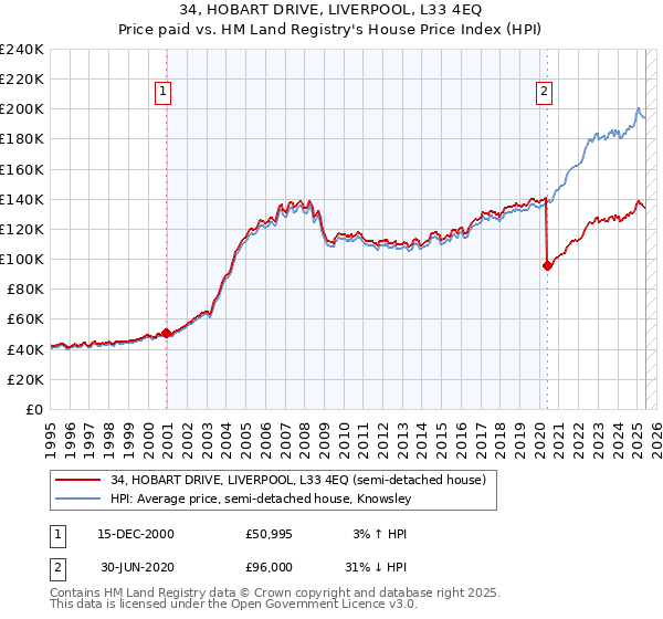 34, HOBART DRIVE, LIVERPOOL, L33 4EQ: Price paid vs HM Land Registry's House Price Index