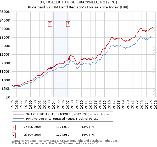 34, HOLLERITH RISE, BRACKNELL, RG12 7GJ: Price paid vs HM Land Registry's House Price Index