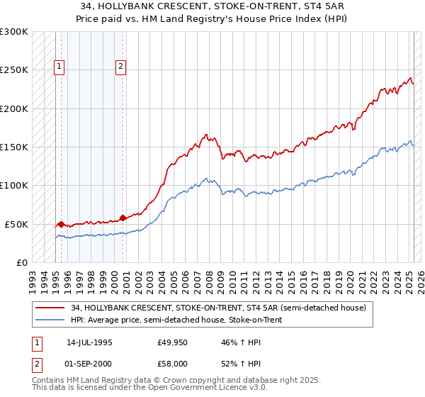 34, HOLLYBANK CRESCENT, STOKE-ON-TRENT, ST4 5AR: Price paid vs HM Land Registry's House Price Index