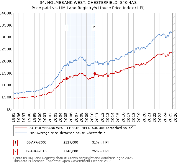 34, HOLMEBANK WEST, CHESTERFIELD, S40 4AS: Price paid vs HM Land Registry's House Price Index
