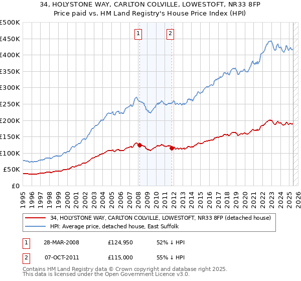 34, HOLYSTONE WAY, CARLTON COLVILLE, LOWESTOFT, NR33 8FP: Price paid vs HM Land Registry's House Price Index
