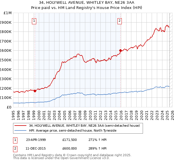 34, HOLYWELL AVENUE, WHITLEY BAY, NE26 3AA: Price paid vs HM Land Registry's House Price Index