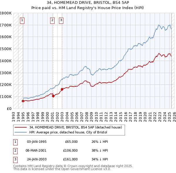 34, HOMEMEAD DRIVE, BRISTOL, BS4 5AP: Price paid vs HM Land Registry's House Price Index