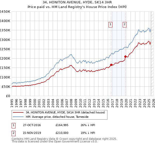 34, HONITON AVENUE, HYDE, SK14 3HR: Price paid vs HM Land Registry's House Price Index