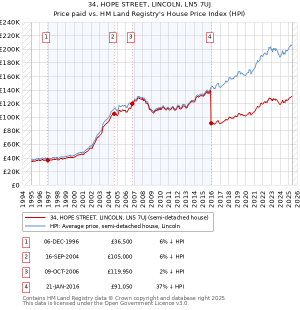 34, HOPE STREET, LINCOLN, LN5 7UJ: Price paid vs HM Land Registry's House Price Index
