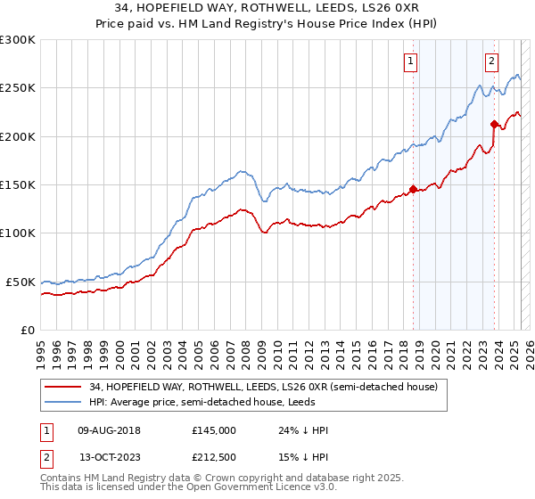 34, HOPEFIELD WAY, ROTHWELL, LEEDS, LS26 0XR: Price paid vs HM Land Registry's House Price Index