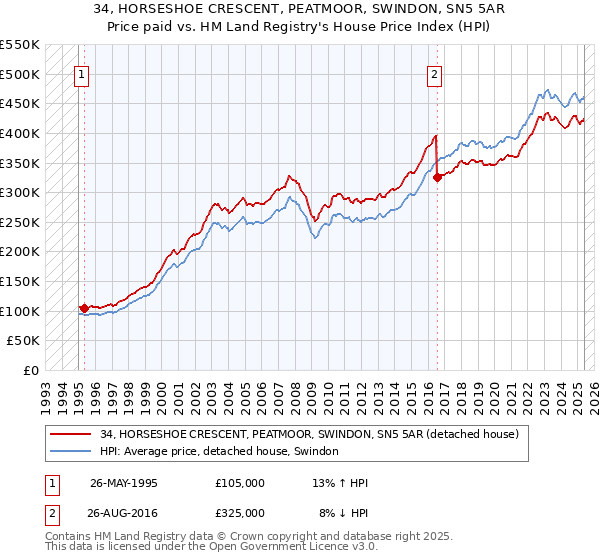 34, HORSESHOE CRESCENT, PEATMOOR, SWINDON, SN5 5AR: Price paid vs HM Land Registry's House Price Index
