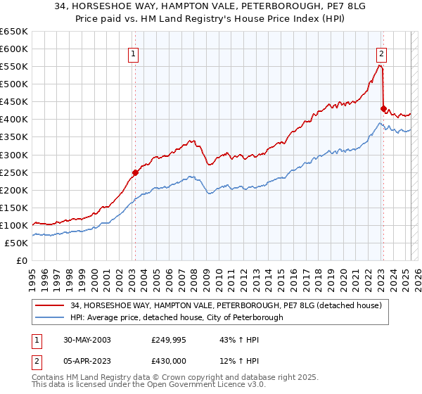 34, HORSESHOE WAY, HAMPTON VALE, PETERBOROUGH, PE7 8LG: Price paid vs HM Land Registry's House Price Index