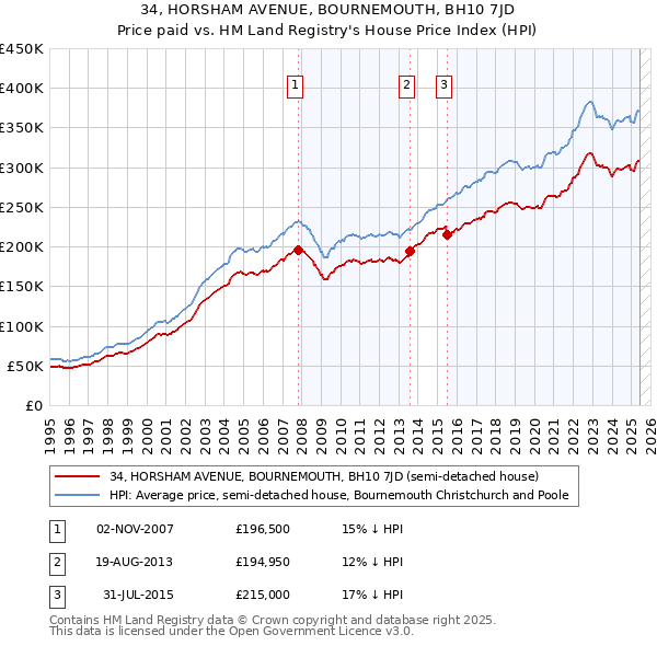 34, HORSHAM AVENUE, BOURNEMOUTH, BH10 7JD: Price paid vs HM Land Registry's House Price Index