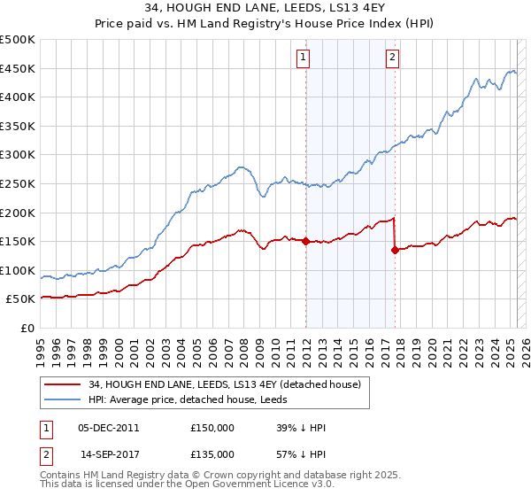 34, HOUGH END LANE, LEEDS, LS13 4EY: Price paid vs HM Land Registry's House Price Index