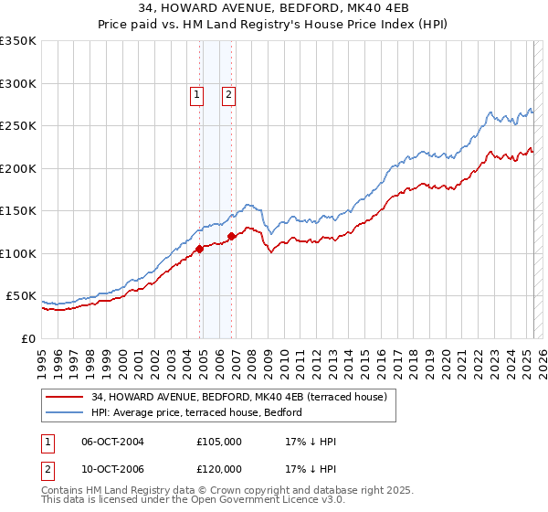 34, HOWARD AVENUE, BEDFORD, MK40 4EB: Price paid vs HM Land Registry's House Price Index