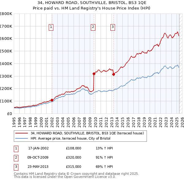 34, HOWARD ROAD, SOUTHVILLE, BRISTOL, BS3 1QE: Price paid vs HM Land Registry's House Price Index
