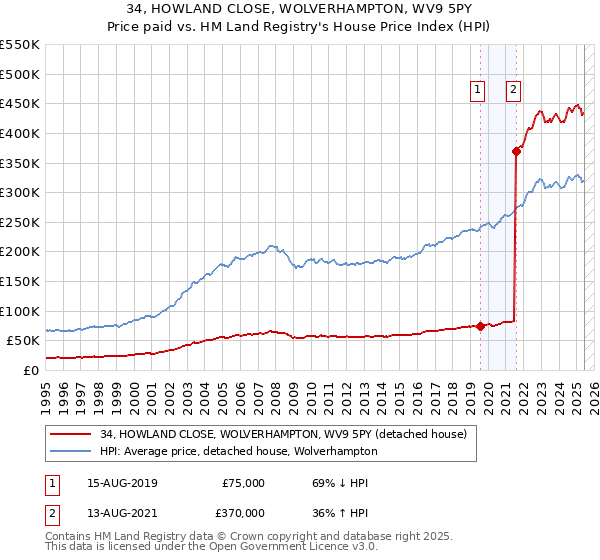 34, HOWLAND CLOSE, WOLVERHAMPTON, WV9 5PY: Price paid vs HM Land Registry's House Price Index