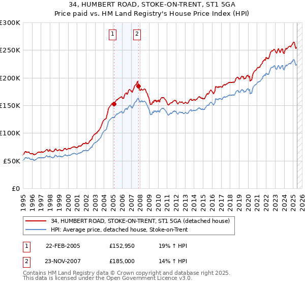 34, HUMBERT ROAD, STOKE-ON-TRENT, ST1 5GA: Price paid vs HM Land Registry's House Price Index