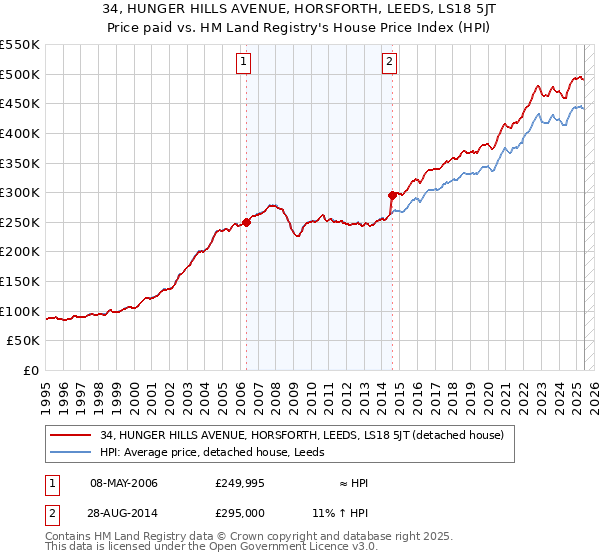 34, HUNGER HILLS AVENUE, HORSFORTH, LEEDS, LS18 5JT: Price paid vs HM Land Registry's House Price Index