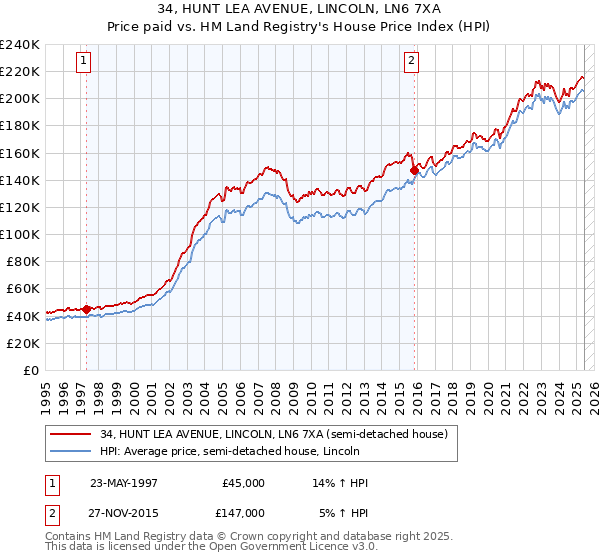 34, HUNT LEA AVENUE, LINCOLN, LN6 7XA: Price paid vs HM Land Registry's House Price Index
