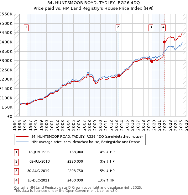 34, HUNTSMOOR ROAD, TADLEY, RG26 4DQ: Price paid vs HM Land Registry's House Price Index