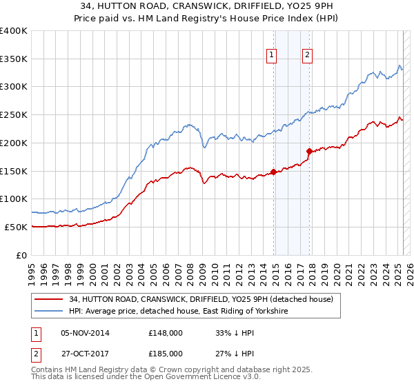 34, HUTTON ROAD, CRANSWICK, DRIFFIELD, YO25 9PH: Price paid vs HM Land Registry's House Price Index