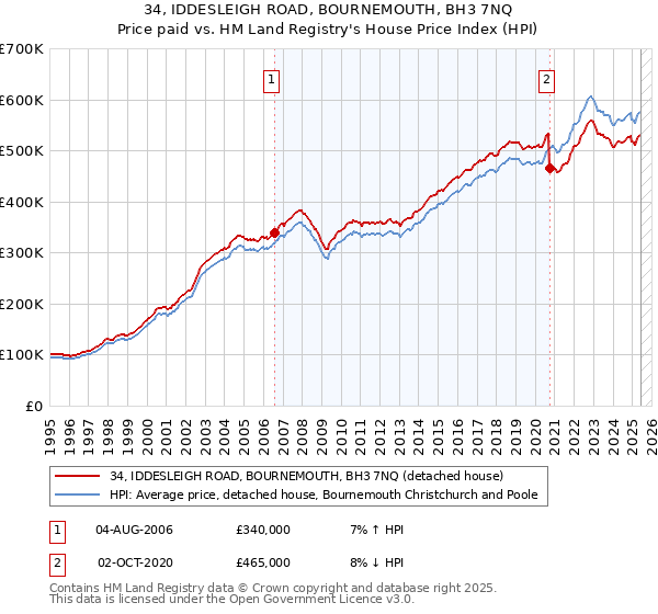 34, IDDESLEIGH ROAD, BOURNEMOUTH, BH3 7NQ: Price paid vs HM Land Registry's House Price Index