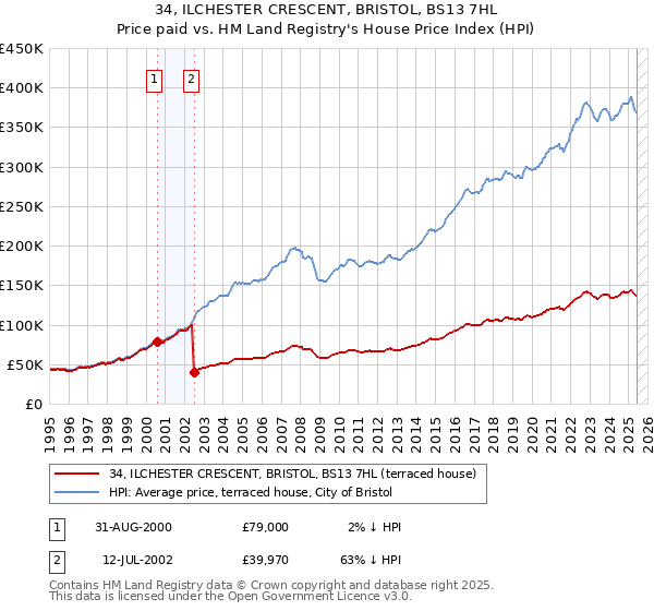 34, ILCHESTER CRESCENT, BRISTOL, BS13 7HL: Price paid vs HM Land Registry's House Price Index