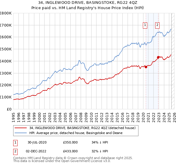 34, INGLEWOOD DRIVE, BASINGSTOKE, RG22 4QZ: Price paid vs HM Land Registry's House Price Index