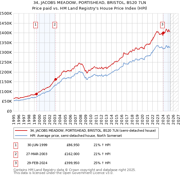 34, JACOBS MEADOW, PORTISHEAD, BRISTOL, BS20 7LN: Price paid vs HM Land Registry's House Price Index