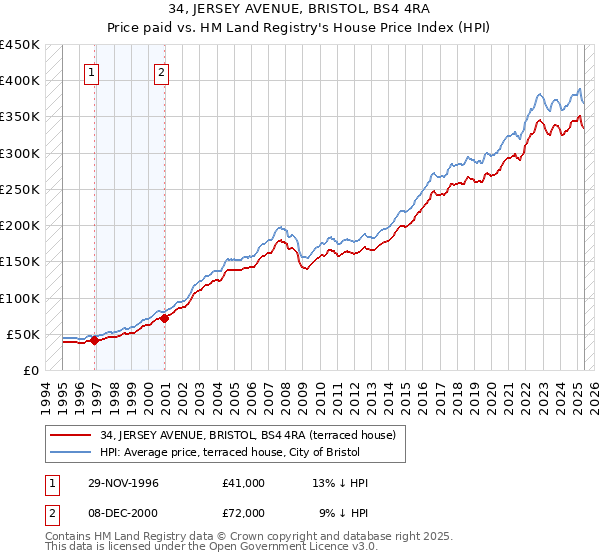 34, JERSEY AVENUE, BRISTOL, BS4 4RA: Price paid vs HM Land Registry's House Price Index