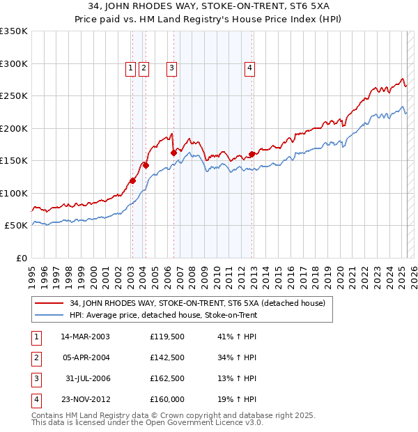 34, JOHN RHODES WAY, STOKE-ON-TRENT, ST6 5XA: Price paid vs HM Land Registry's House Price Index