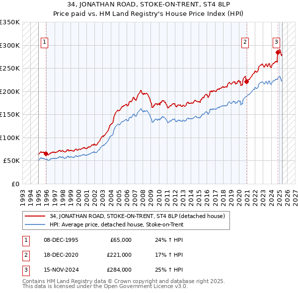 34, JONATHAN ROAD, STOKE-ON-TRENT, ST4 8LP: Price paid vs HM Land Registry's House Price Index