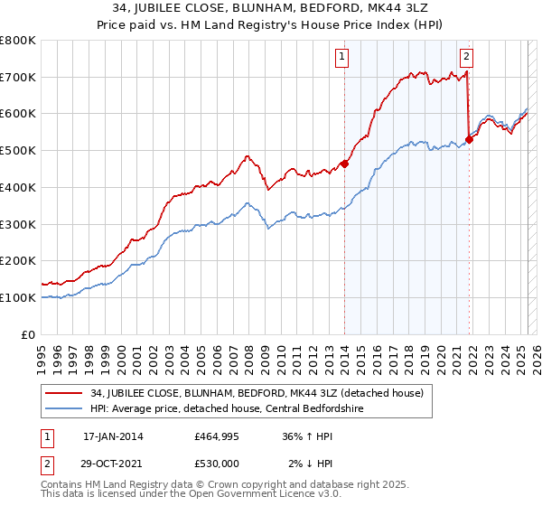 34, JUBILEE CLOSE, BLUNHAM, BEDFORD, MK44 3LZ: Price paid vs HM Land Registry's House Price Index
