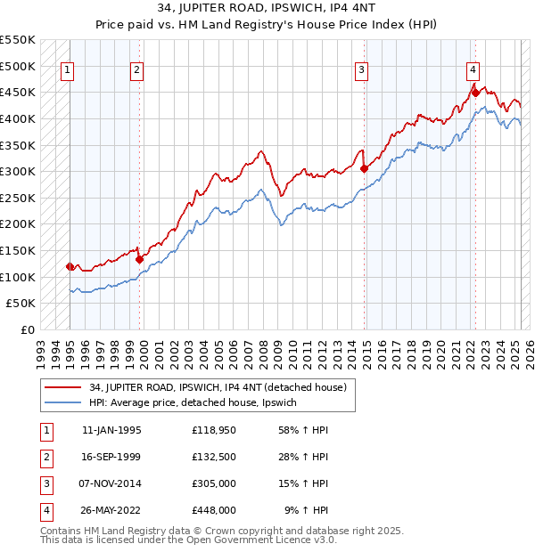 34, JUPITER ROAD, IPSWICH, IP4 4NT: Price paid vs HM Land Registry's House Price Index