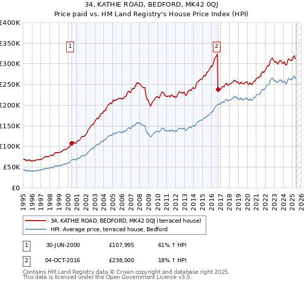34, KATHIE ROAD, BEDFORD, MK42 0QJ: Price paid vs HM Land Registry's House Price Index