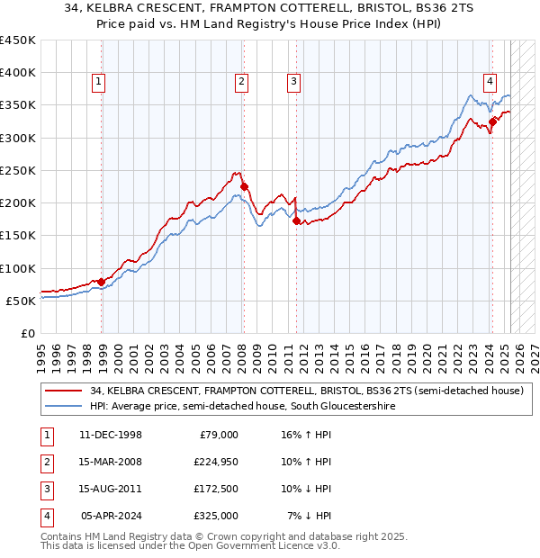34, KELBRA CRESCENT, FRAMPTON COTTERELL, BRISTOL, BS36 2TS: Price paid vs HM Land Registry's House Price Index
